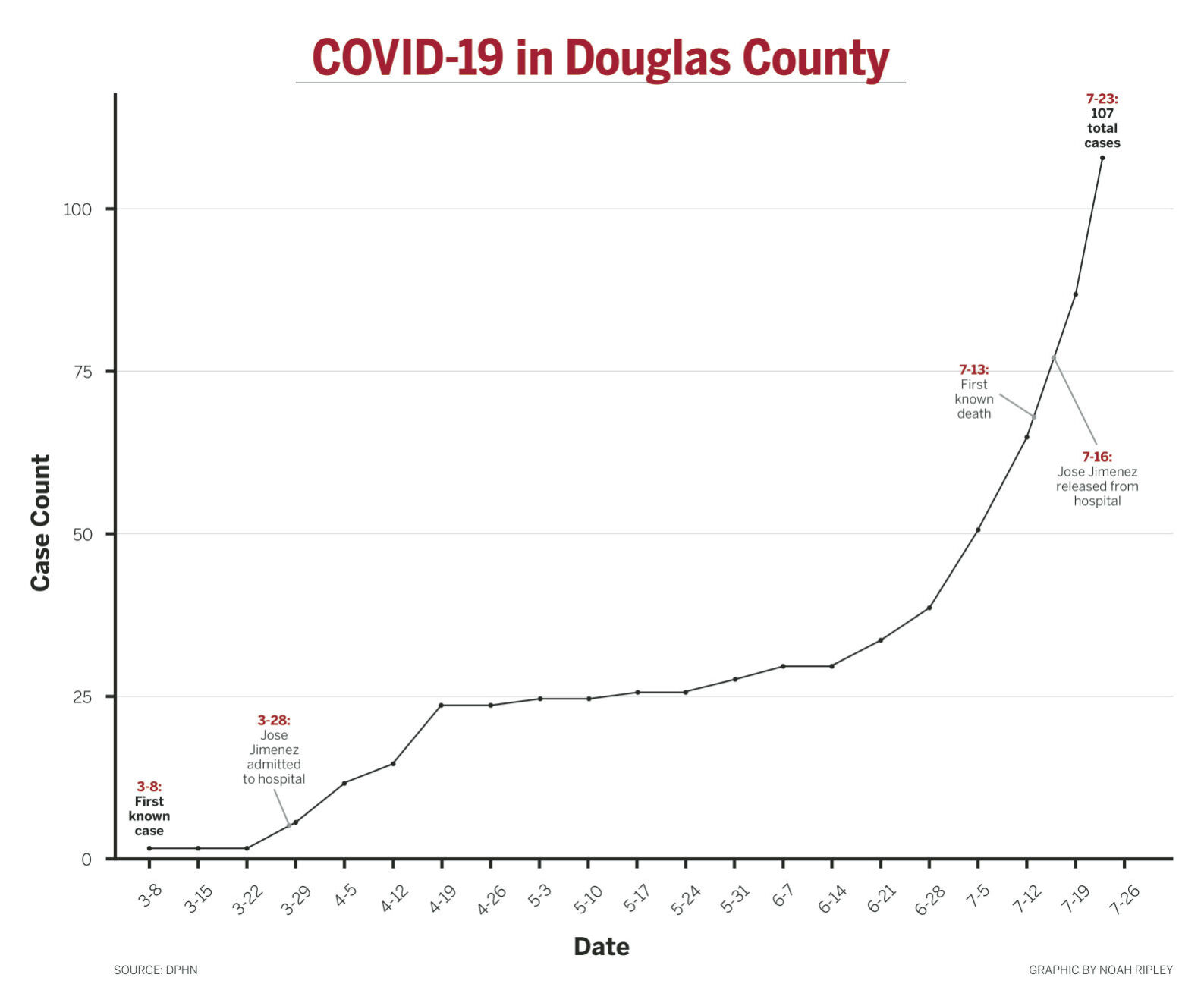 COVID-19 cases in Douglas County